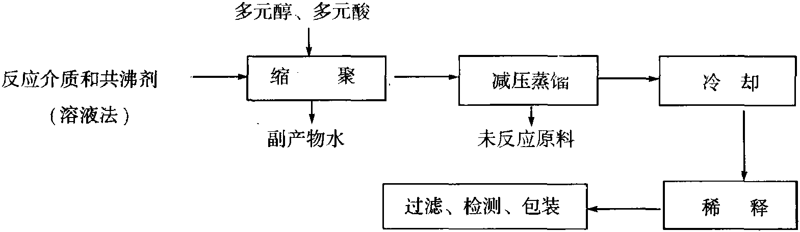 二、溶劑型聚酯樹脂